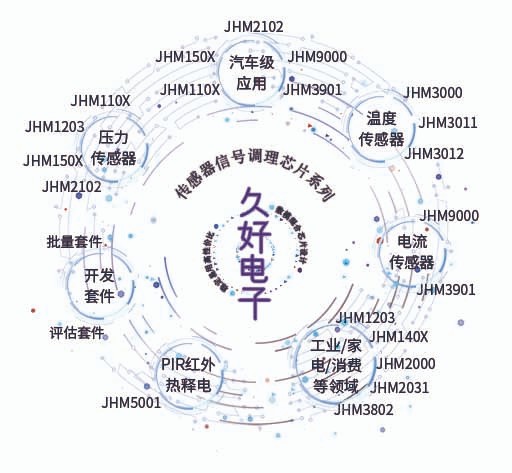 傳感器|信號調理芯片|集成電路設計|芯片